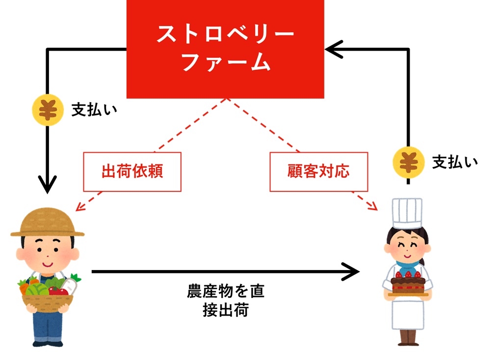 農産物の連携出荷